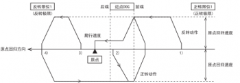 三菱FX5U系列PLC的DOG搜索功能_了解一下