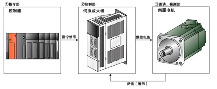 伺服驅動器維修檢測的七大方法之一，自己簡單操作可以搞定